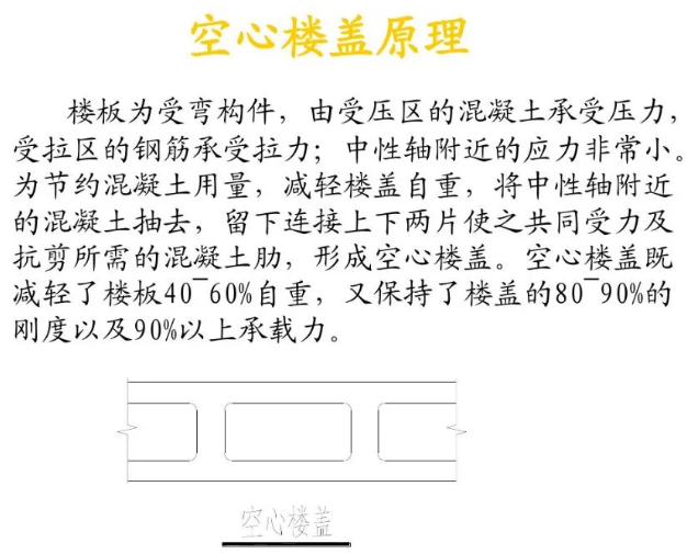 密肋楼盖和空心楼盖