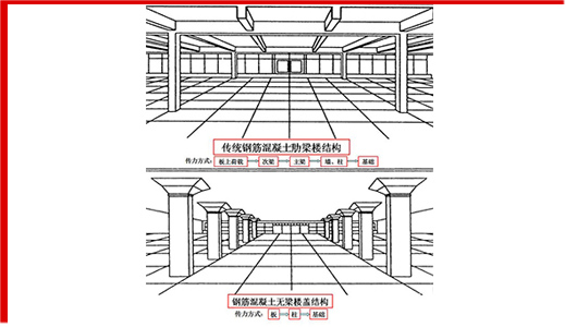 无梁楼盖的起源