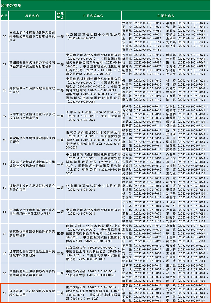 热烈祝贺：“现浇混凝土空心结构用石膏模盒标准与应用”获中国建筑材料科学技术“公益类”三等奖！